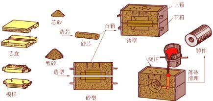 1、铸造技术论文